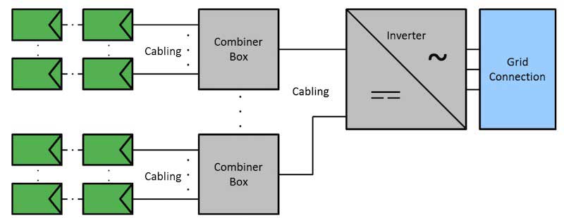 逆變器將太陽能轉(zhuǎn)化為交流電